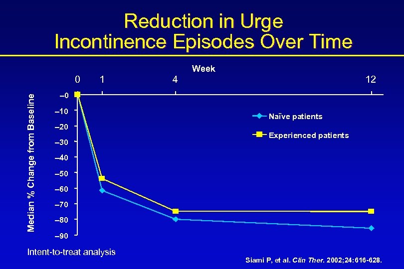 Reduction in Urge Incontinence Episodes Over Time Week Median % Change from Baseline 0