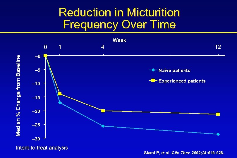Reduction in Micturition Frequency Over Time Week Median % Change from Baseline 0 1