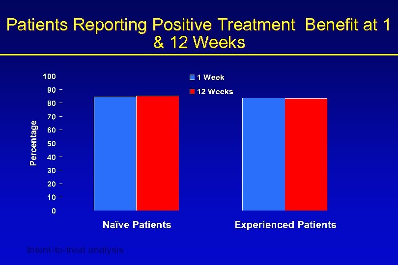 Patients Reporting Positive Treatment Benefit at 1 & 12 Weeks Intent-to-treat analysis 