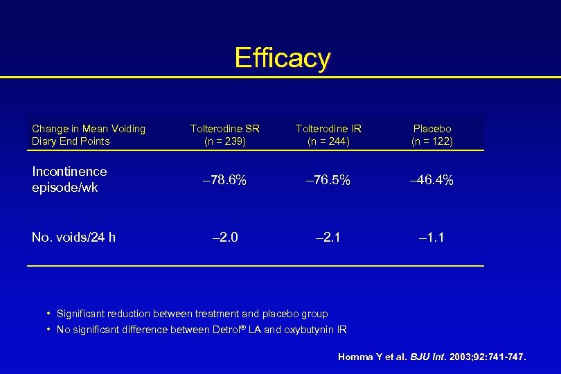 Efficacy Change in Mean Voiding Diary End Points Incontinence episode/wk No. voids/24 h Tolterodine