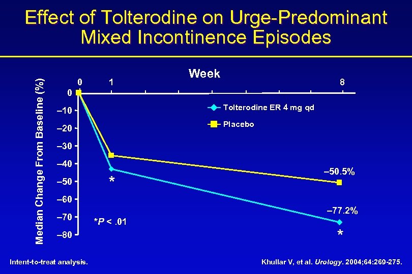 Median Change From Baseline (%) Effect of Tolterodine on Urge-Predominant Mixed Incontinence Episodes 0