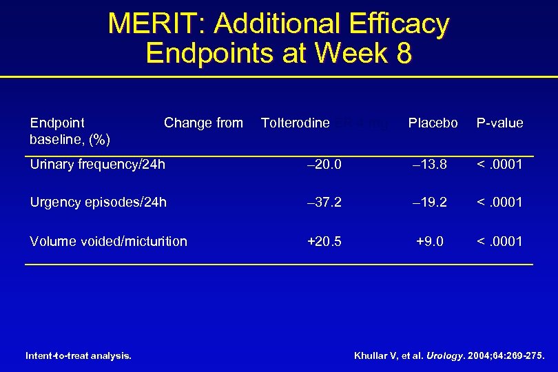 MERIT: Additional Efficacy Endpoints at Week 8 Endpoint baseline, (%) Tolterodine ER 4 mg