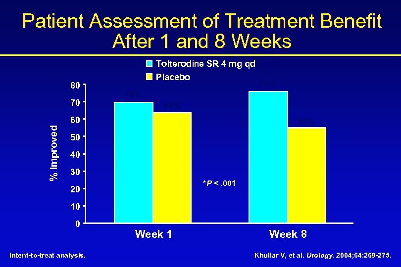 Patient Assessment of Treatment Benefit After 1 and 8 Weeks 80 70 Tolterodine SR