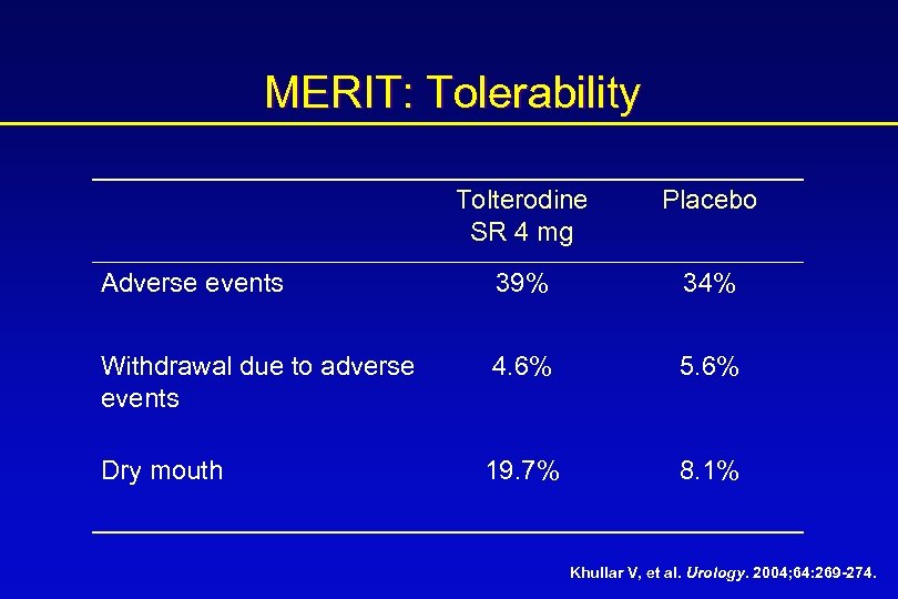 MERIT: Tolerability Tolterodine SR 4 mg Placebo Adverse events 39% 34% Withdrawal due to