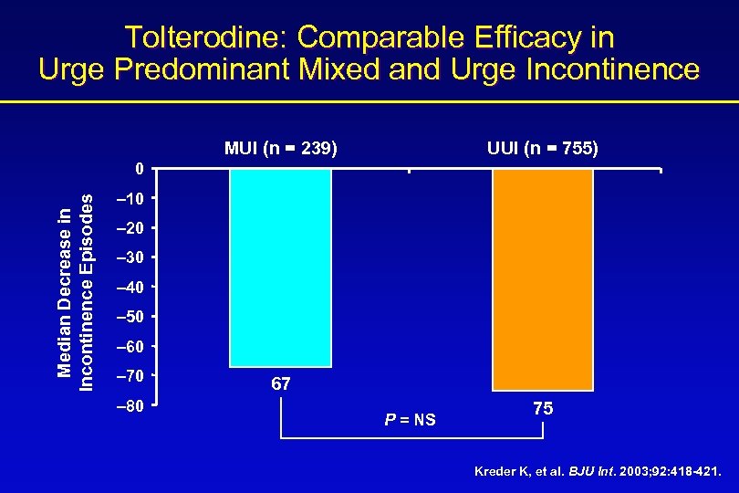 Tolterodine: Comparable Efficacy in Urge Predominant Mixed and Urge Incontinence MUI (n = 239)