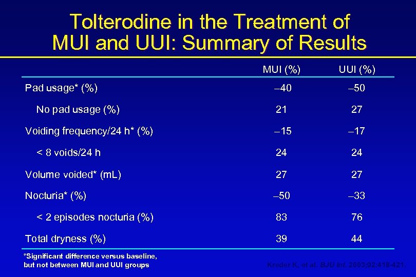 Tolterodine in the Treatment of MUI and UUI: Summary of Results MUI (%) UUI