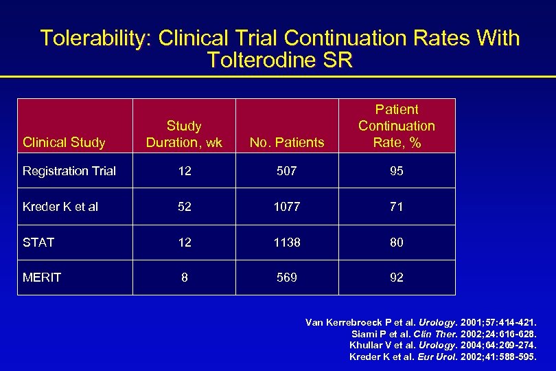 Tolerability: Clinical Trial Continuation Rates With Tolterodine SR Study Duration, wk No. Patients Patient