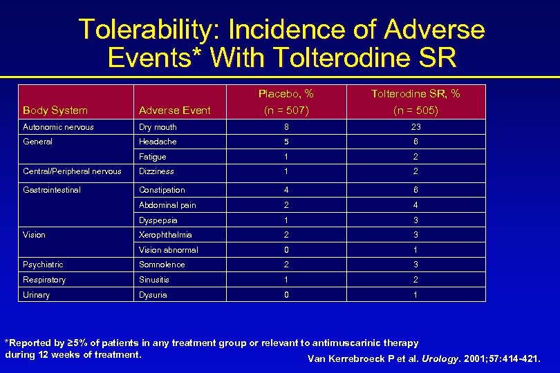 Tolerability: Incidence of Adverse Events* With Tolterodine SR Placebo, % (n = 507) Tolterodine