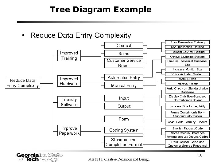 Tree Diagram Example • Reduce Data Entry Complexity Clerical Improved Training Reduce Data Entry