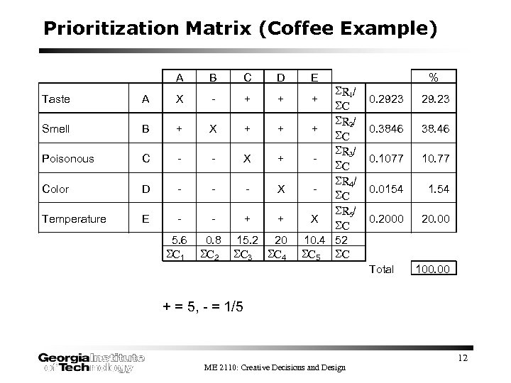 Prioritization Matrix (Coffee Example) A B C D Taste A X - + +