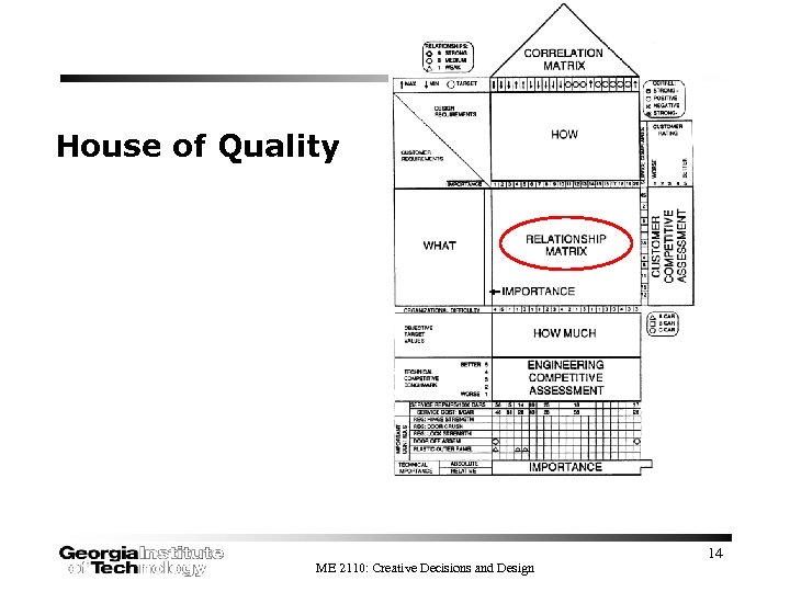 House of Quality ME 2110: Creative Decisions and Design 14 
