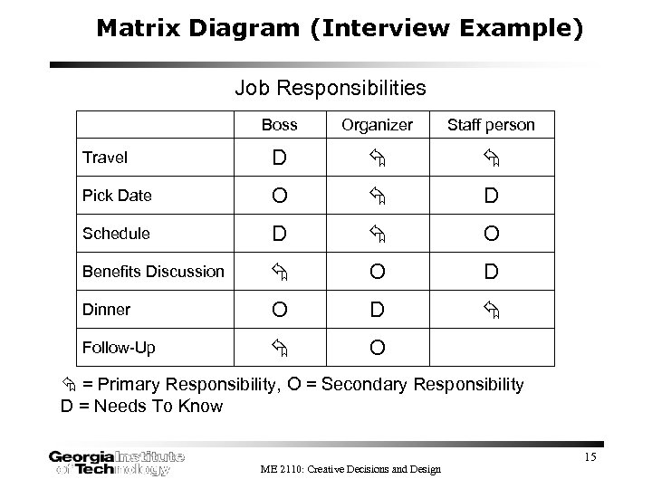 Matrix Diagram (Interview Example) Job Responsibilities Boss Organizer Staff person Travel D Pick Date