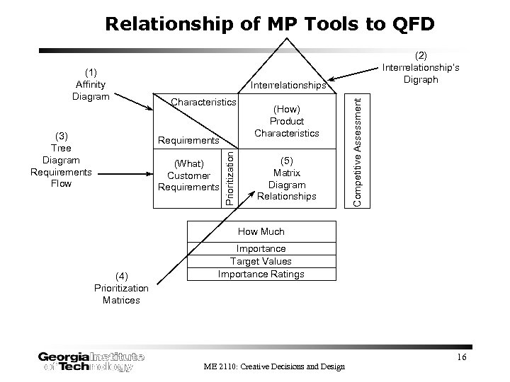 Relationship of MP Tools to QFD (3) Tree Diagram Requirements Flow Interrelationships Characteristics (What)