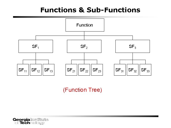 Functions & Sub-Functions Function SF 1 SF 2 SF 3 SF 11 SF 12