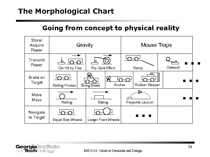 The Morphological Chart Going from concept to physical reality Store/ Acquire Power Transmit Power