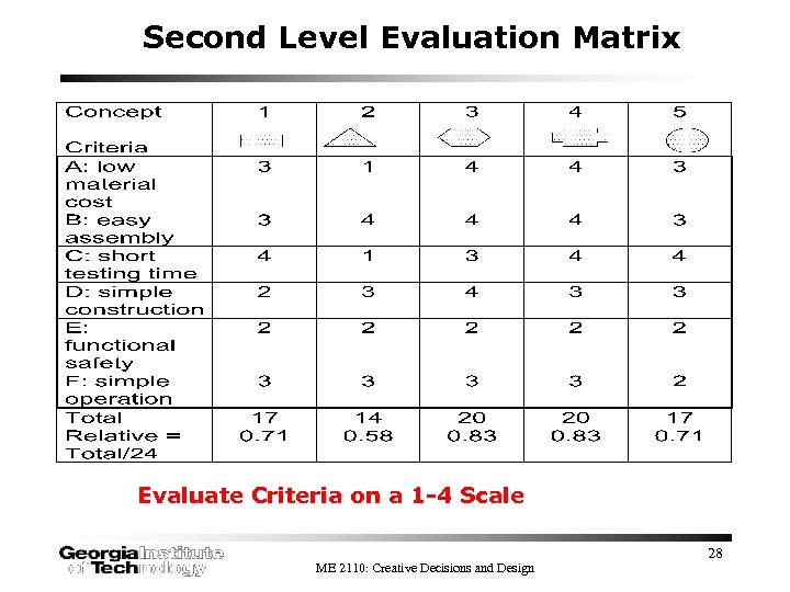 Second Level Evaluation Matrix Evaluate Criteria on a 1 -4 Scale ME 2110: Creative