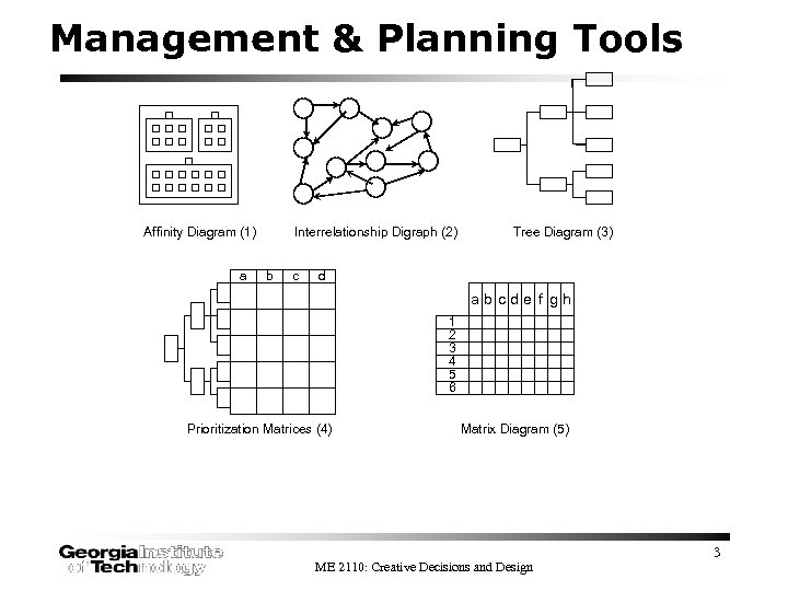Management & Planning Tools Affinity Diagram (1) a Interrelationship Digraph (2) b c Tree