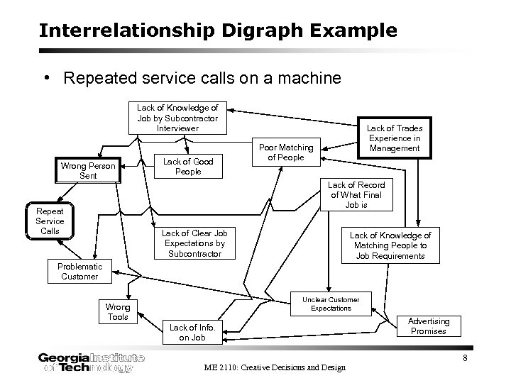 Interrelationship Digraph Example • Repeated service calls on a machine Lack of Knowledge of