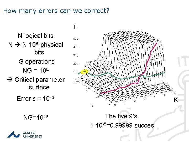 How many errors can we correct? L N logical bits N N 10 K