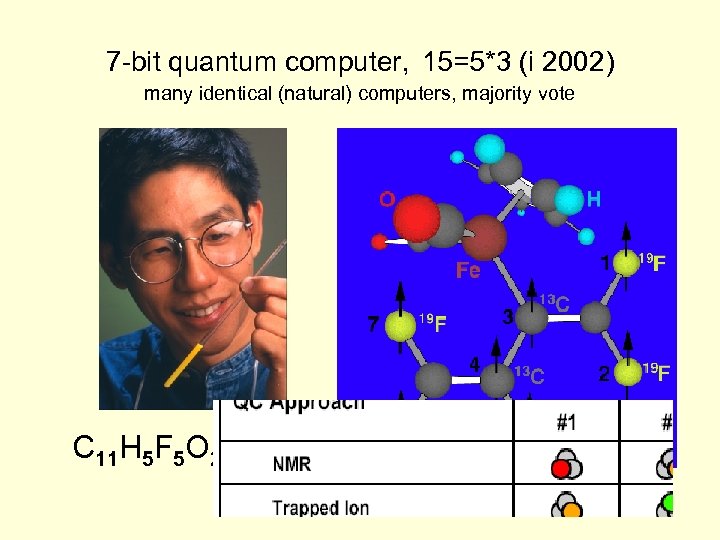 7 -bit quantum computer, 15=5*3 (i 2002) many identical (natural) computers, majority vote C