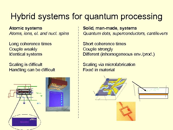 Hybrid systems for quantum processing Atomic systems Atoms, ions, el. and nucl. spins Solid,