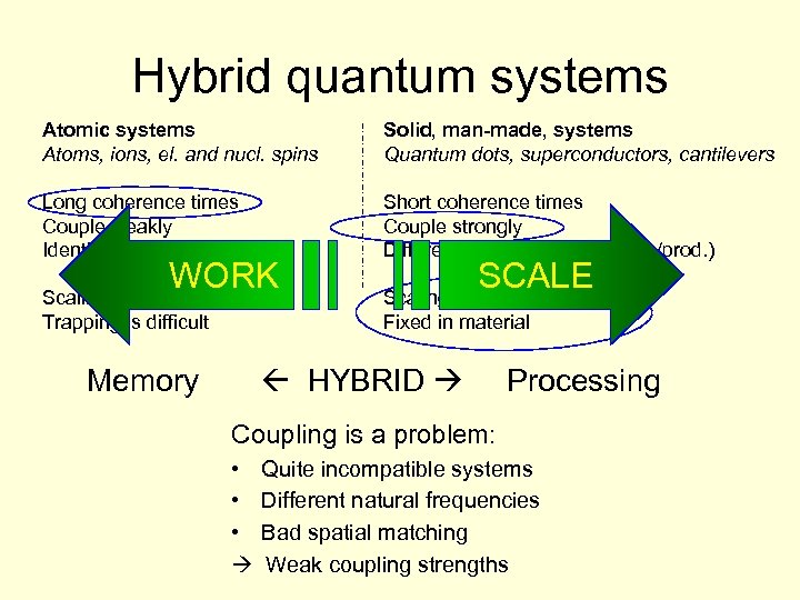 Hybrid quantum systems Atomic systems Atoms, ions, el. and nucl. spins Solid, man-made, systems