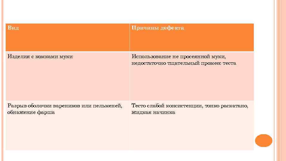 Вид Причины дефекта Изделия с комками муки Использование не просеянной муки, недостаточно тщательный промесс