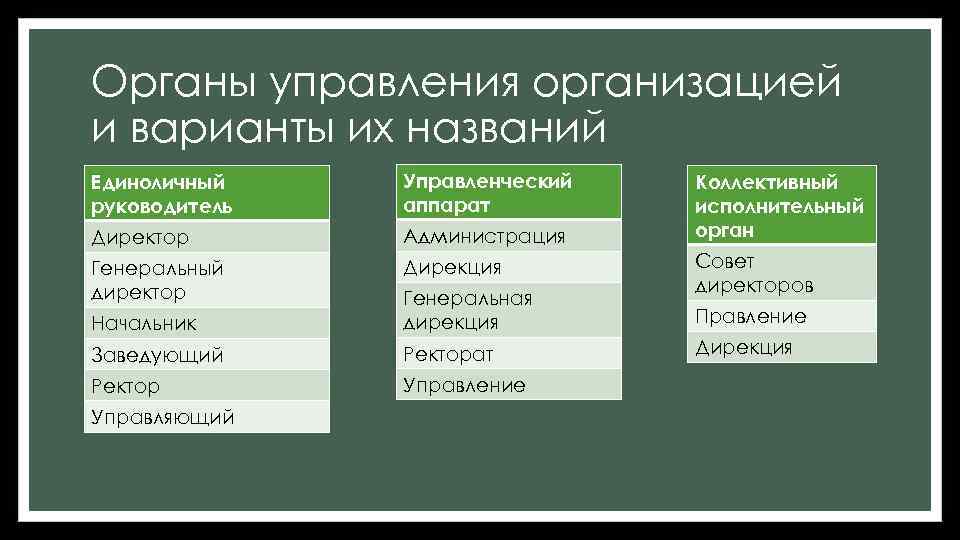Органы управления организацией и варианты их названий Единоличный руководитель Управленческий аппарат Директор Администрация Генеральный