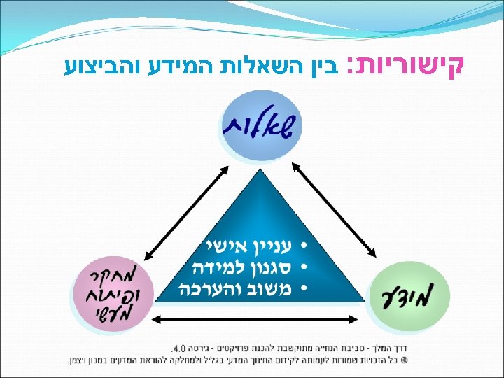  קישוריות: בין השאלות המידע והביצוע 