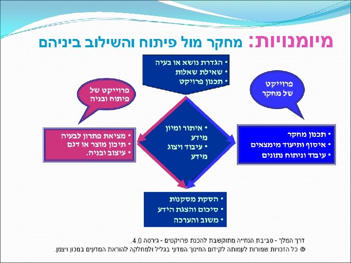  מיומנויות: מחקר מול פיתוח והשילוב ביניהם 