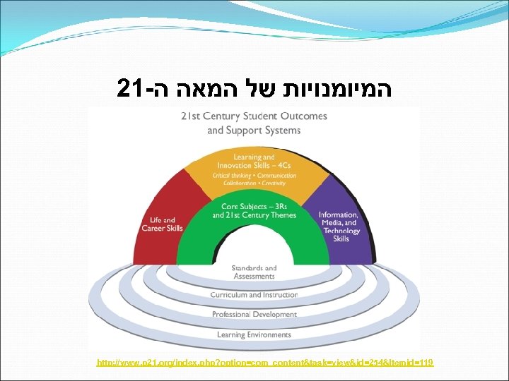 21 - המיומנויות של המאה ה http: //www. p 21. org/index. php? option=com_content&task=view&id=254&Itemid=119 
