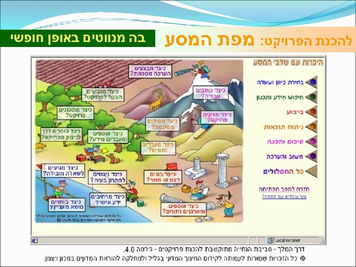  להכנת הפרויקט: מפת המסע בה מנווטים באופן חופשי 