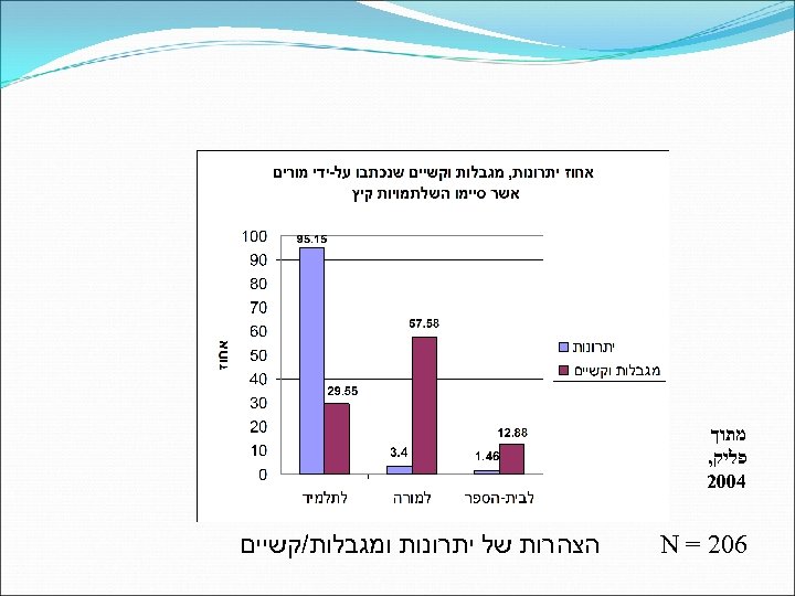  מתוך פליק, 4002 602 = N הצהרות של יתרונות ומגבלות/קשיים 