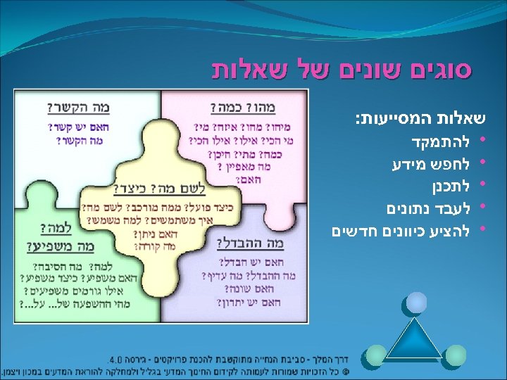  סוגים שונים של שאלות המסייעות: • • • להתמקד לחפש מידע לתכנן לעבד