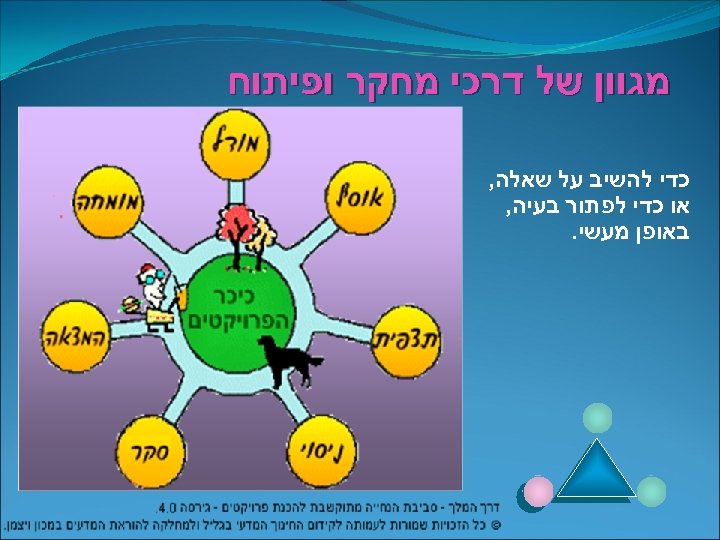 מגוון של דרכי מחקר ופיתוח כדי להשיב על שאלה, או כדי לפתור בעיה,
