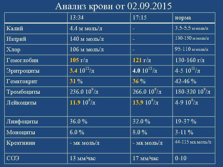 Анализ крови от 02. 09. 2015 13: 24 17: 15 норма Калий 4. 4