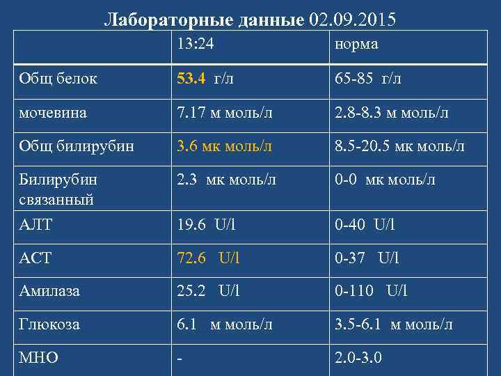 Общий сколько. Норма общего белка в крови у женщин после 60. Анализ крови общий белок норма у женщин. Белок в крови норма у мужчин. Общий белок в крови норма у женщин по возрасту таблица.