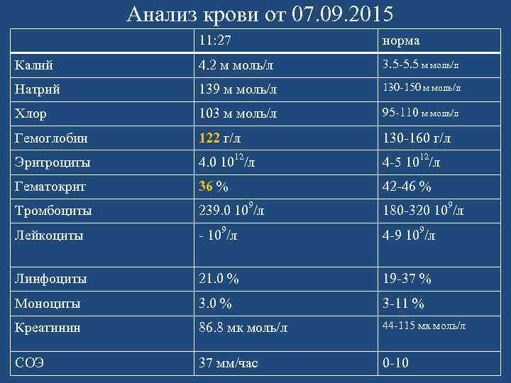 Анализ крови от 07. 09. 2015 11: 27 норма Калий 4. 2 м моль/л