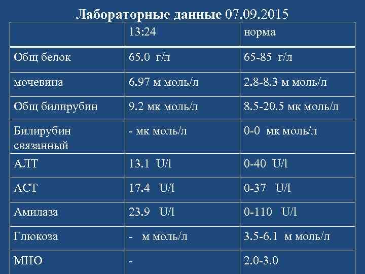 Лабораторные данные 07. 09. 2015 13: 24 норма Общ белок 65. 0 г/л 65