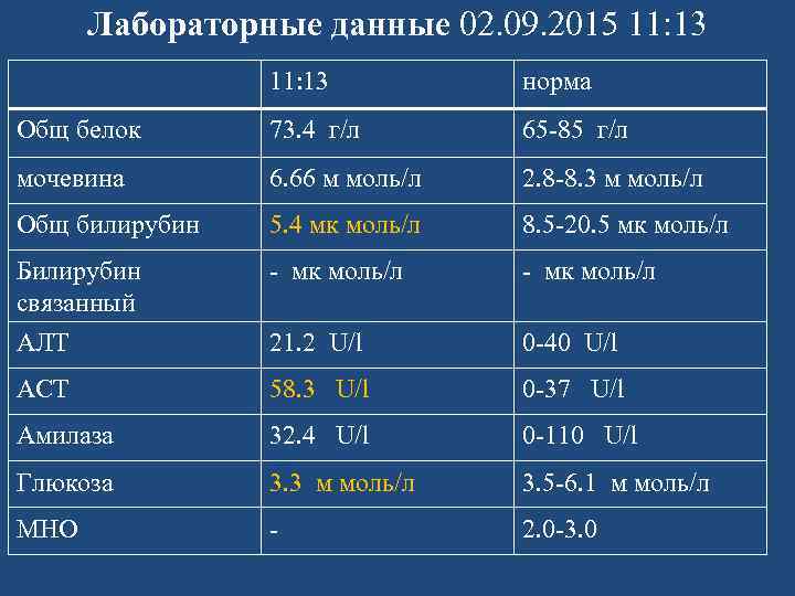 Лабораторные данные 02. 09. 2015 11: 13 норма Общ белок 73. 4 г/л 65