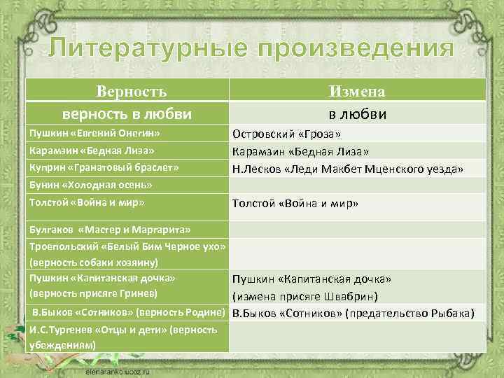 Литературные произведения Верность в любви Пушкин «Евгений Онегин» Карамзин «Бедная Лиза» Куприн «Гранатовый браслет»