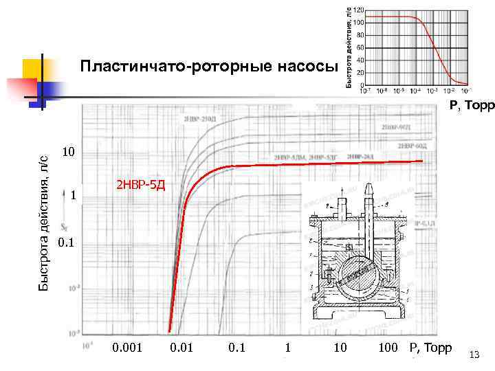 Пластинчато-роторные насосы Быстрота действия, л/с Р, Торр 10 1 2 НВР-5 Д 0. 1