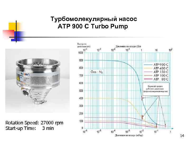 Турбомолекулярный насос ATP 900 C Turbo Pump Rotation Speed: 27000 rpm Start-up Time: 3