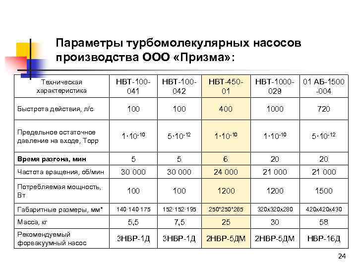 Параметры турбомолекулярных насосов производства ООО «Призма» : НВТ-100041 НВТ-100042 НВТ-45001 НВТ-1000029 01 АБ-1500 -004