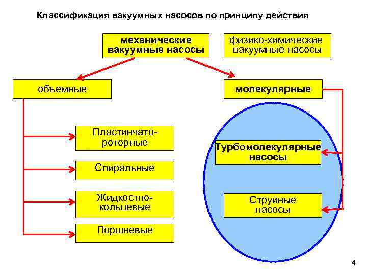 Классификация вакуумных насосов по принципу действия механические вакуумные насосы объемные физико-химические вакуумные насосы молекулярные