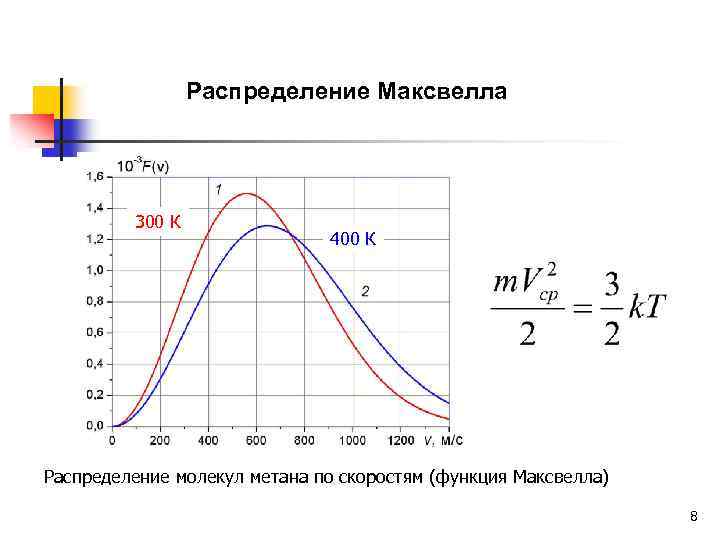 Распределение Максвелла 300 К 400 К Распределение молекул метана по скоростям (функция Максвелла) 8