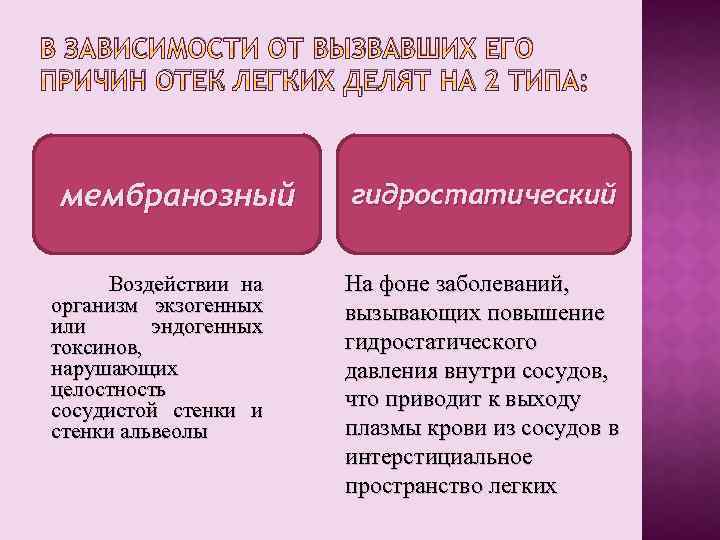 В ЗАВИСИМОСТИ ОТ ВЫЗВАВШИХ ЕГО ПРИЧИН ОТЕК ЛЕГКИХ ДЕЛЯТ НА 2 ТИПА: мембранозный Воздействии
