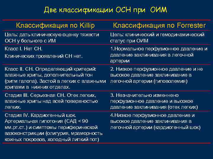 Две классификации ОСН при ОИМ Классификация по Killip Классификация по Forrester Цель: дать клиническую