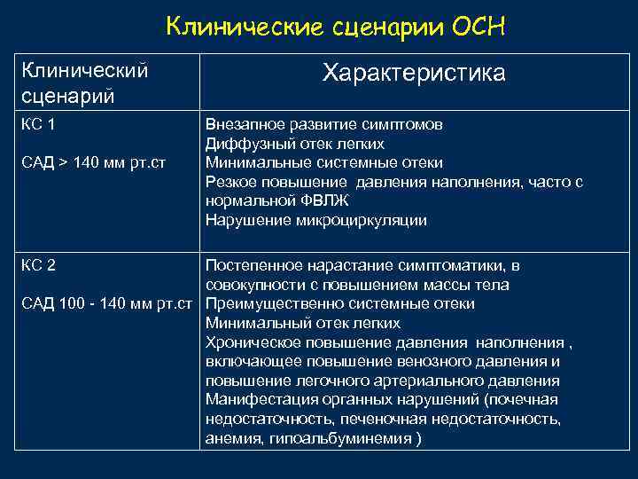 Клинические сценарии ОСН Клинический сценарий КС 1 САД > 140 мм рт. ст КС