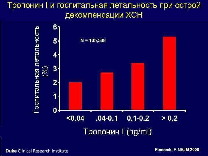 Госпитальная летальность (%) Тропонин I и госпитальная летальность при острой декомпенсации ХСН Тропонин I